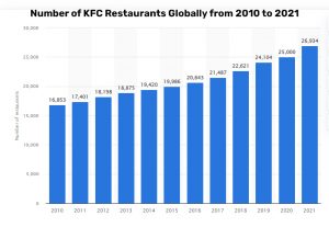 KFC's Marketing Strategy - Actions that Led to KFC's Success