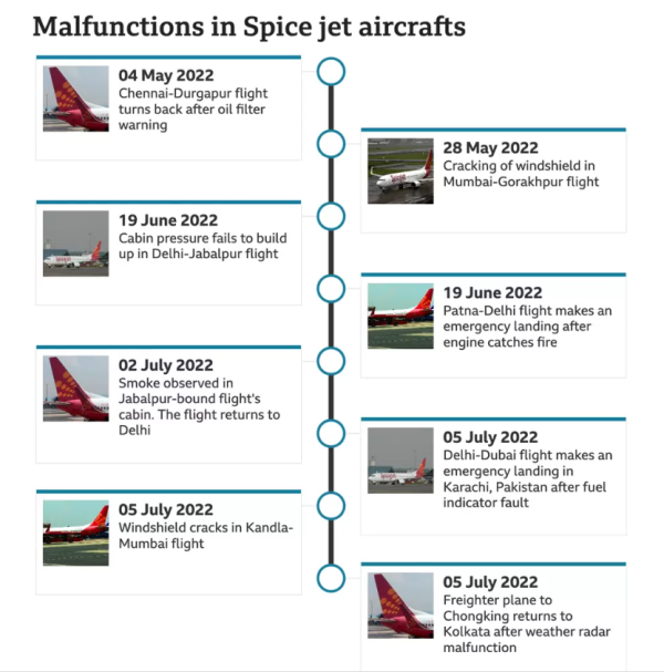 SpiceJet aircraft malfunctions