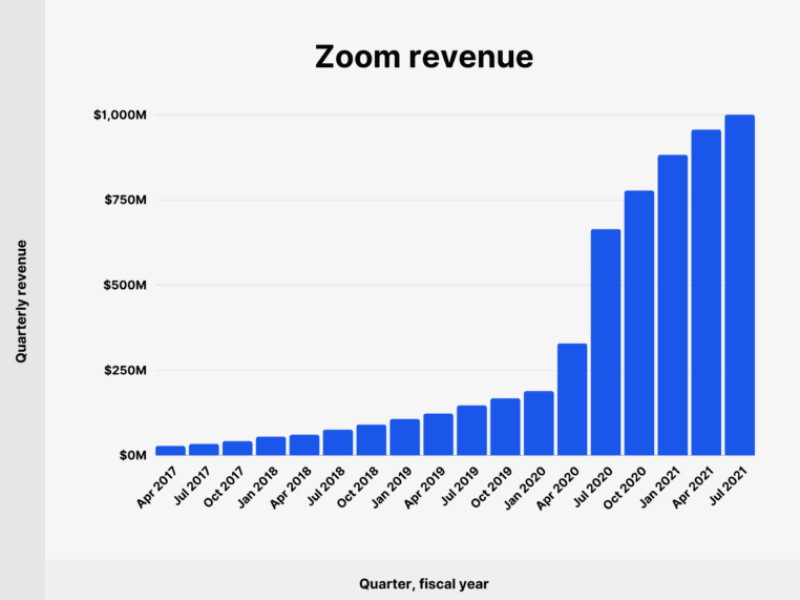 zoom revenue