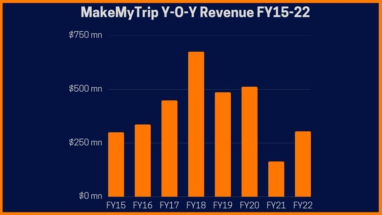 MakeMyTrip Revenue