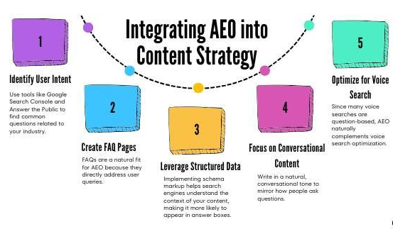 Integrating AEO in content strategy