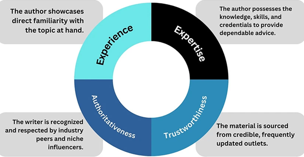 To improve E-E-A-T companies must do this