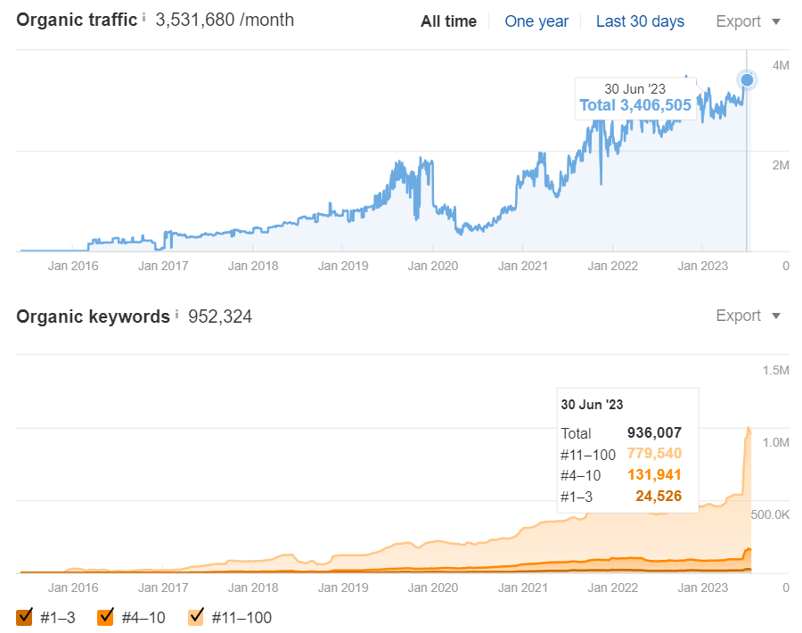 ease my trip traffic analysis