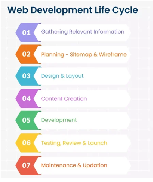 Web Development Life Cycle